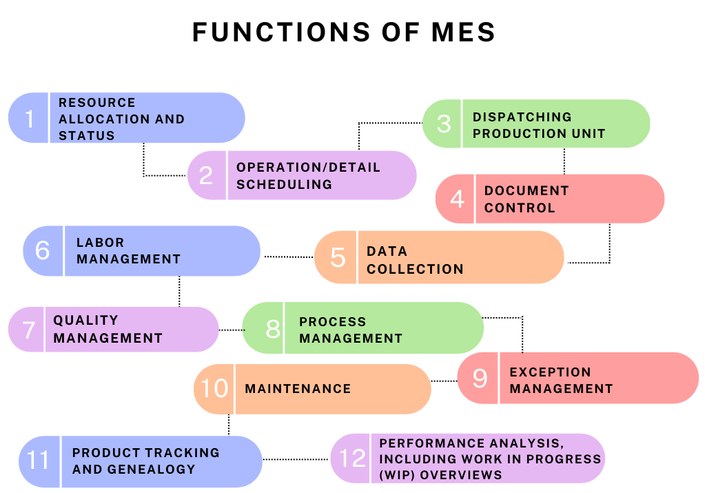 Funtions of MES